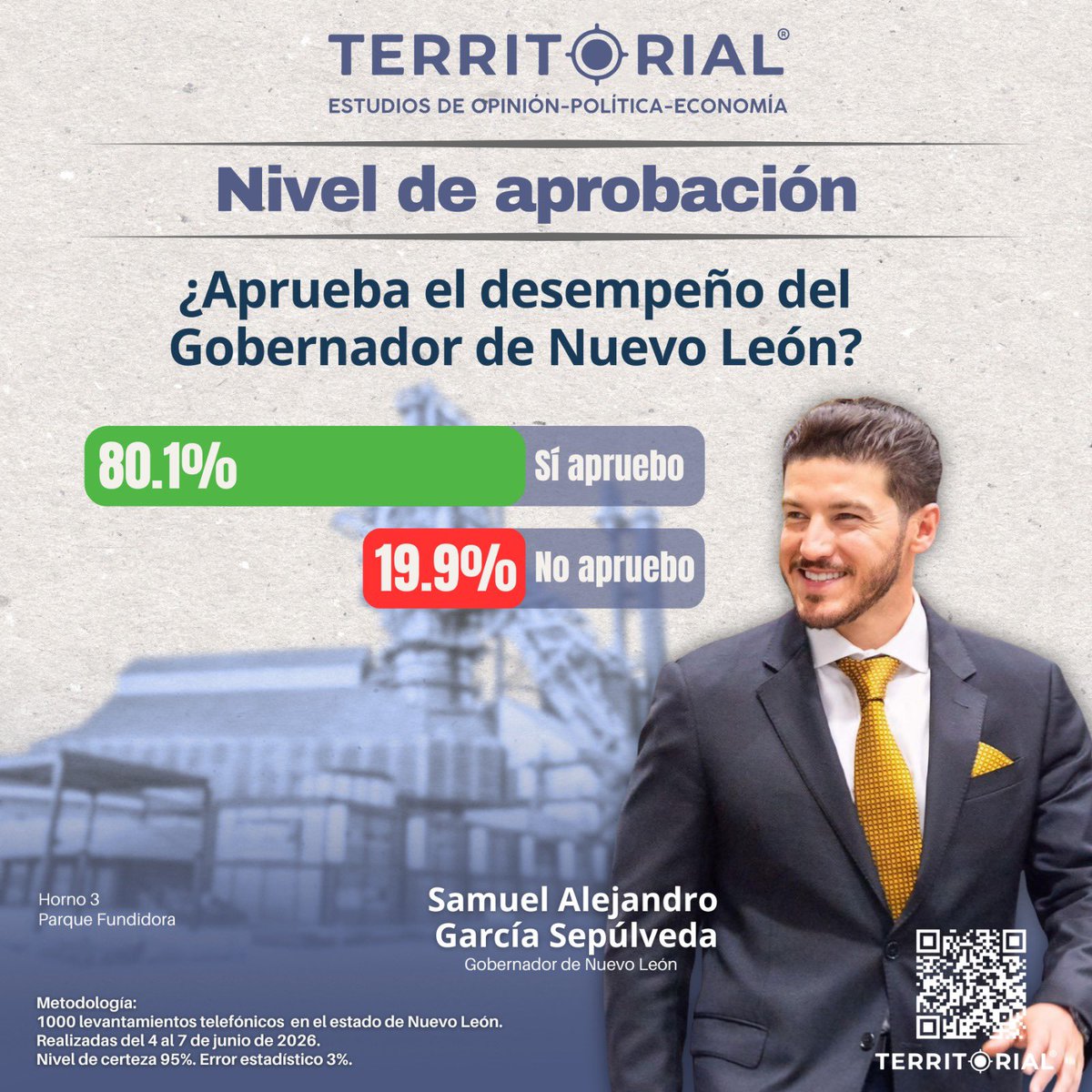 Territorialmx's tweet photo. Alcanza @samuel_garcias 80.1% de aprobación durante su gestión. https://t.co/vcr4iA4MXH