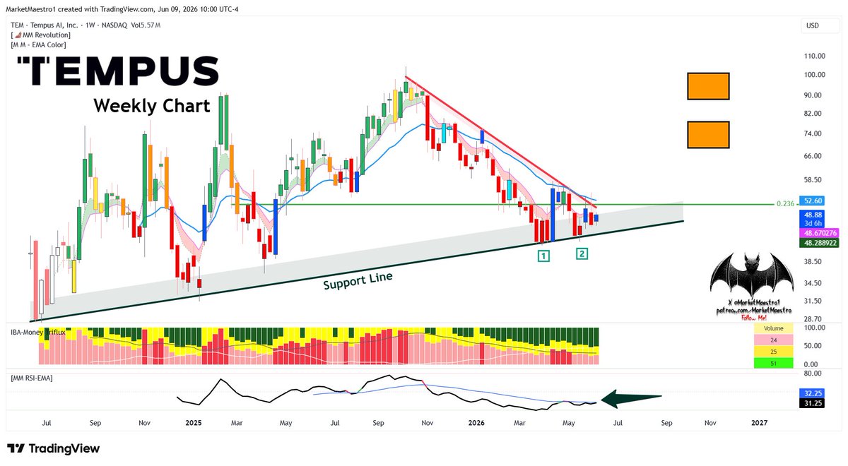 MarketMaestro1's tweet photo. $TEM
It is consolidating at the bottom. It is preparing https://t.co/2etFQfLIfX
