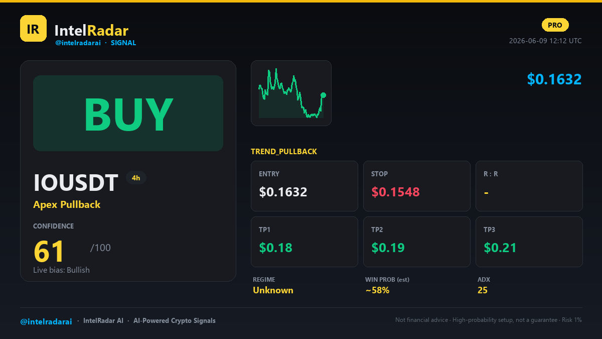 IntelRadarAi's tweet photo. $IO 

Bullish momentum is building after a healthy pullback.
If BTC remains stable or trends higher, continuation is likely in the coming days.
Expect volatility along the way, but the overall bias remains positive.
#IO #BTC #Crypto https://t.co/VVzaOdu4EJ