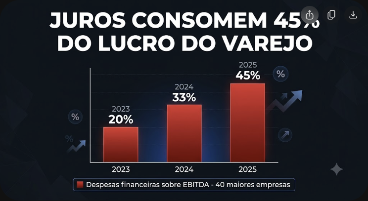 opapoeconomico's tweet photo. Quer entender o efeito prático do juro a 14,75%?

Em 2023, as despesas financeiras consumiam 20% do EBITDA das 40 maiores empresas de varejo e consumo

Em 2024, foi pra 33%

Em 2025, chegou a 45%

Quase metade do resultado operacional do setor vai direto pro banco

Empresa gera caixa, mas paga tudo de juros. O ciclo de aperto não é abstração de economista — é loja fechando, margem encolhendo e emprego sumindo