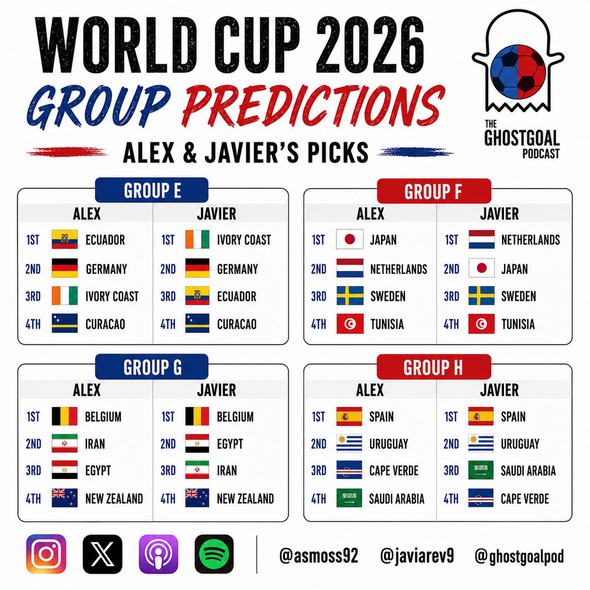 GhostGoalPod's tweet photo. 🚨World Cup Previews Pt. 2🚨

Part 2 of our @FIFAWorldCup preview pods is here as the guys discussed Groups E, F, G, &amp; H including heavy hitters like Germany, Holland, Belgium, Spain &amp; Uruguay. @asmoss92 @javiarev9

Spotify: https://t.co/ab8rKYkKpL
Apple: https://t.co/DGY40EUJL3 https://t.co/nK64LlmueD