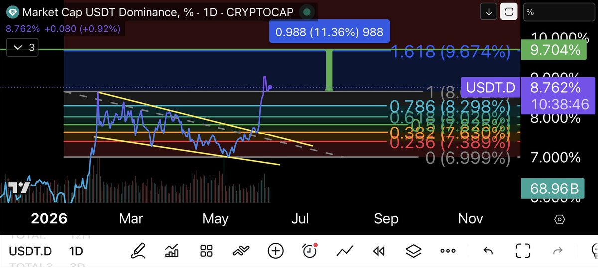 UnstoppableBul1's tweet photo. @megan_crypto Yes spot traders best dca is when usdt.d hits the fib levels https://t.co/gVhuJ2TFRd