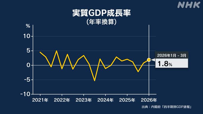 Y_Kaneko's tweet photo. GDP1-3月期の改定値は＋1.8％。設備投資伸び率がマイナスに：記事中にはないが、前年同期比でみた実質経済成長率は、今期まで1.9％⇒0.5％⇒0.3％⇒0.4％と低下してきている。GDPでみた景気は、これまでの日銀の金利引き上げの影響で悪化しつつあるのだ。利上げは景気が過熱した時にするものだが、この数字を見て景気過熱だと考える日銀当局のロジックはどういうものなのだろうか。https://t.co/OG4Wrox7L7