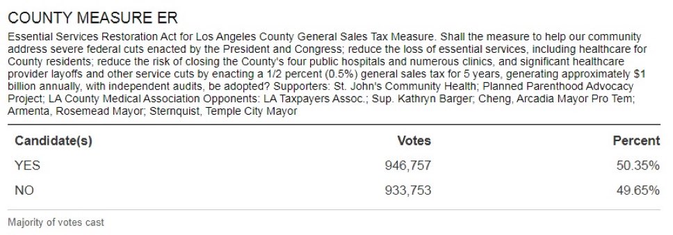 BoredElonMusk's tweet photo. The number 1 tell that the LA vote is cooked? 

Based on current ballots the majority of people voted in favor of raising sales tax from 9.75 to 10.25%

On what planet would struggling Angelinos vote for this when they can’t afford housing and food. Total 🐂💩 https://t.co/3SAnzkEIIM