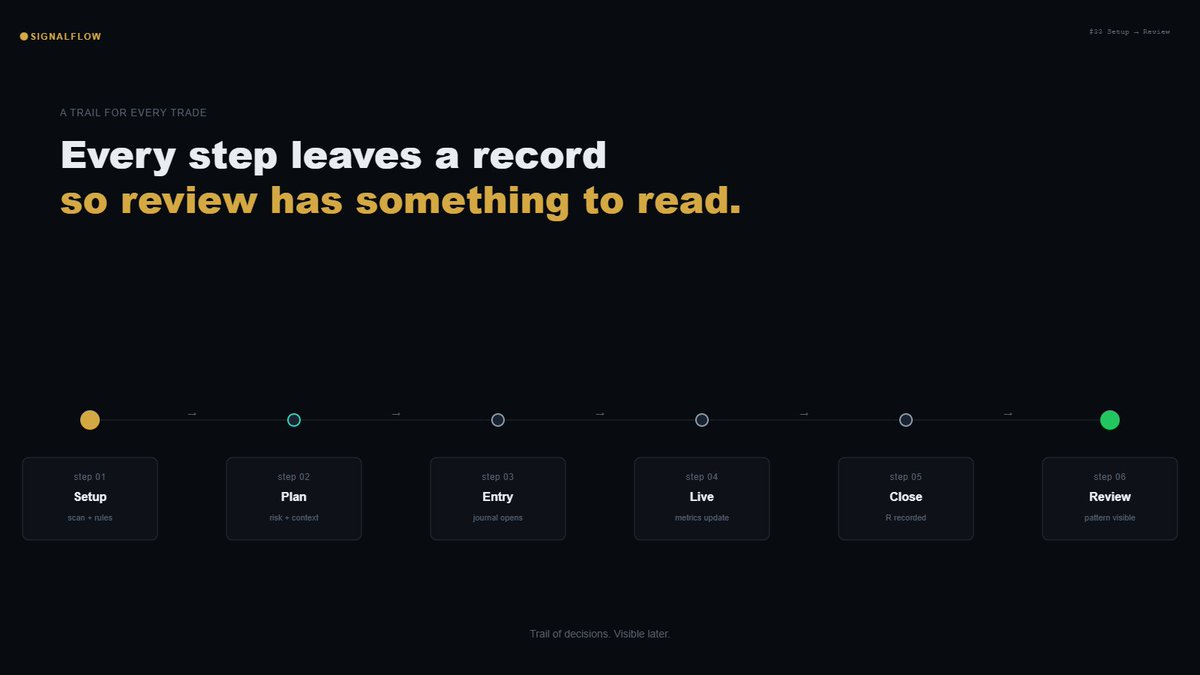 Signalflow_app's tweet photo. The goal is simple: reduce the mess between finding a setup and understanding what happened after the trade. SignalFlow keeps the process visible so decisions can be reviewed later.

#ProductDesign
#buildinpublic
#TradingJournal https://t.co/2I8bICFcir