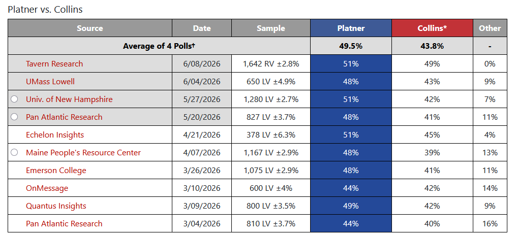 VideoCoachTRev's tweet photo. @capitolhunters @TinaSmithMN your polling data seems to be completely worthless. Are you a bot or an establishment hack? I don't think anyone is dumb enough to actually believe the things you post.
270 to win has planter up on all the general election polls. https://t.co/DfOke2qnMM