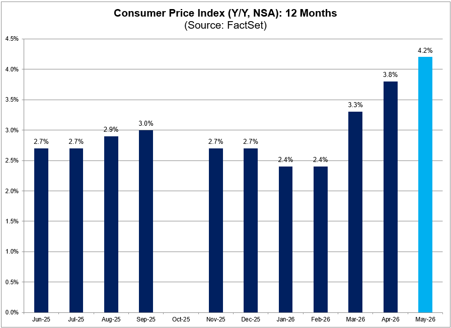 FactSet's tweet photo. The Consumer Price Index (CPI) for May 2026 is projected to rise by 4.2% year-over-year. https://t.co/3onfh5GMb5 https://t.co/QEGNC13yMp