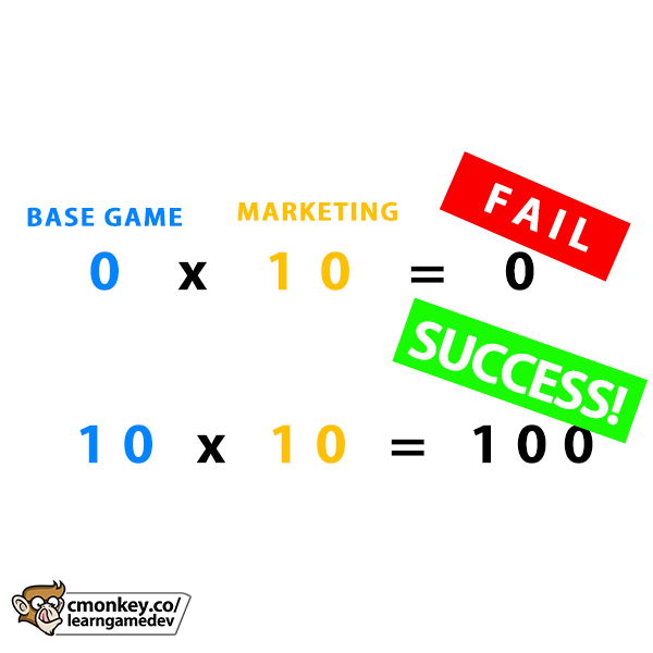 UnityCodeMonkey's tweet photo. Game marketing doesn't fix a game few people want. I'll say it again: MARKETING IS A MULTIPLIER. 
 
If your game is a Flappy Bird clone in 2026, even if you spend $5000 on ads you won't get any sales/wishlists. 
 
If your game has a base value of 0, then anything multiplied by 0 is still 0! So the most awesome most clever marketing in the world won't save a weak game idea. 
 
In order to find success you need to make something people are genuinely excited for. Test your idea's appeal early with real humans. If you do that then your odds off success are infinitely higher than if you just make "yet another 2D Puzzle Platformer"