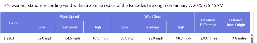 markpickard's tweet photo. @Hotshot_Movie @FireRebuild The report, flawed as it is, shows 98 mph gust.  And I didn't look very hard.  Why are you spitting that hair? Yeah, not 100...  smh https://t.co/CsRfcwMhxN