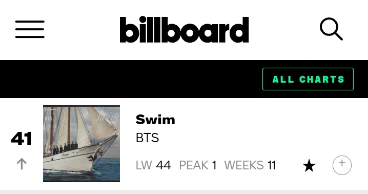 Bangtan7_Stream's tweet photo. #BTS_SWIM rises 3 spots at #41 (+3) on this week's billboard Hot 100 , spending 11th week on chart! 🇺🇸 https://t.co/9RIwcpaEQ7