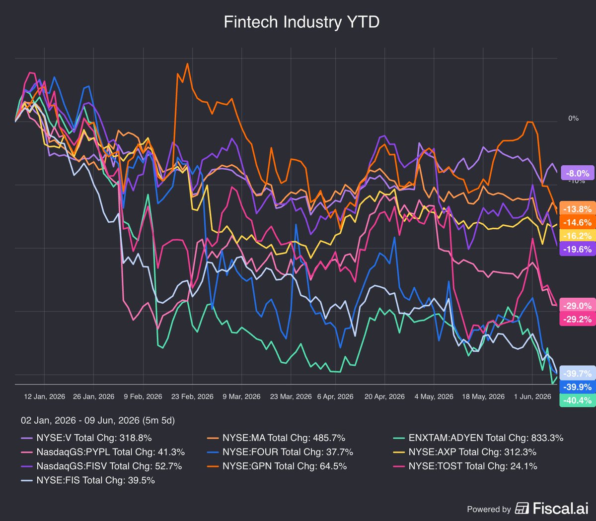 fiscal_ai's tweet photo. What happened to the fintech industry in 2026?

YTD Returns:

$V -8%
$MA -14%
$GPN -15%
$AXP -16%
$FISV -20%
$PYPL -29%
$TOST -29%
$FIS -40%
$FOUR -40%
$ADYEN -40% https://t.co/bG0P9zOP89