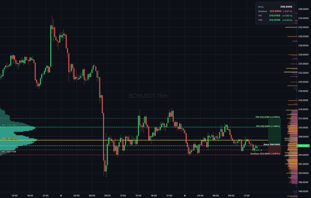 Daily_T_Setups's tweet photo. $BCH auction rotation shows balance inside value between 205.119 and 210.156 with buyers absorbing near POC at 207.231 in a thin book. Entry at 206.000 with bullish delta divergence confirms absorption. Targets TP1 at 210.010 and TP2 at 212.015 for... #BitcoinCash #Liquidity https://t.co/3QmeIbUosL