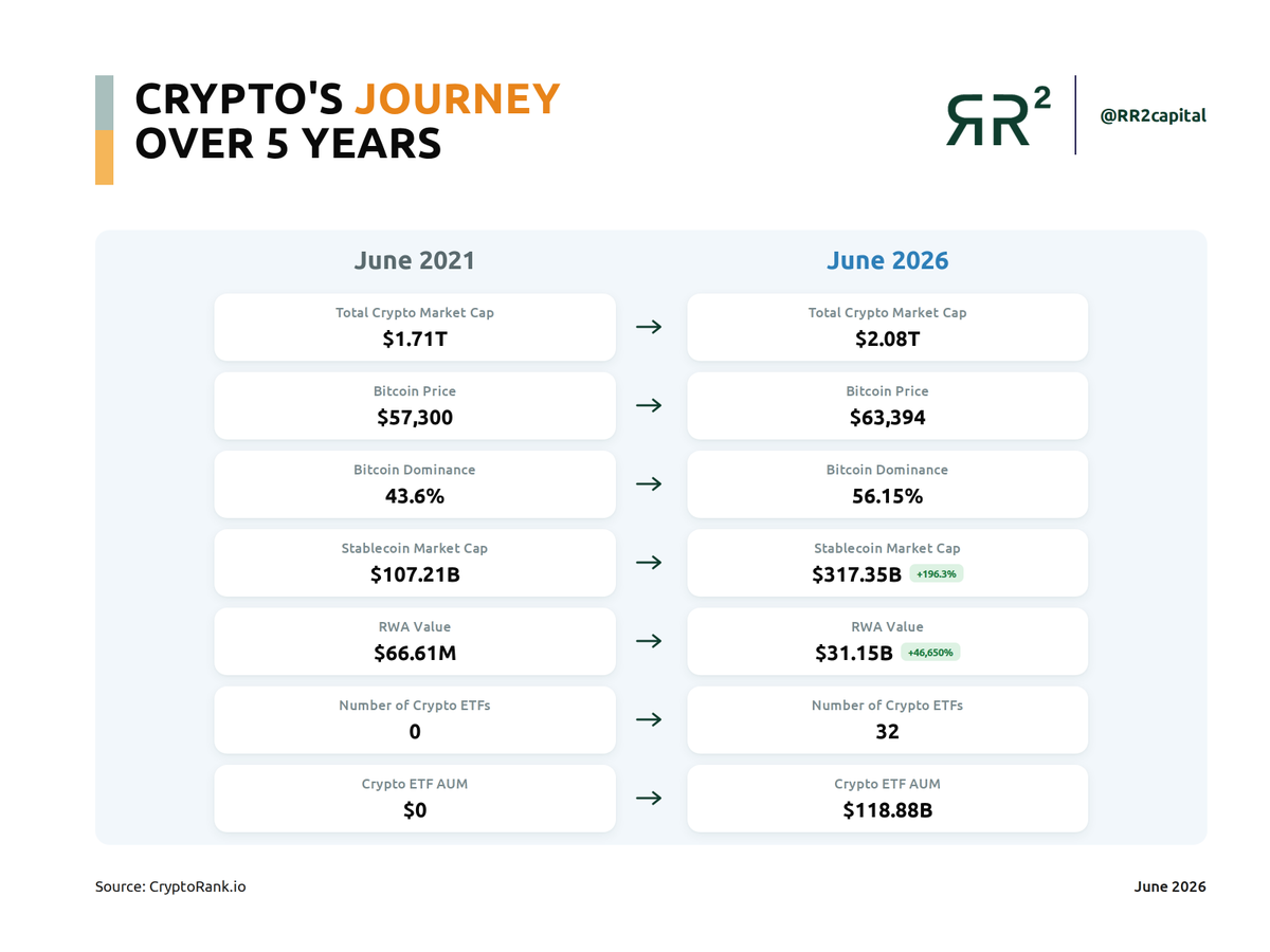RR2Capital's tweet photo. Bitcoin in June 2021: $57,300
Bitcoin today: $63,394 https://t.co/t4hKjI8JPD