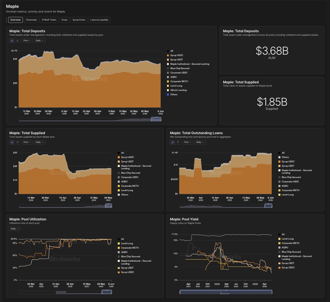 Blockworks's tweet photo. NEW: Now tracking @maplefinance, the leader in onchain asset management.

Track Maple's financials, SYRUP token, deposits, loans, and yield in a single place. https://t.co/8LjQv4BSrZ