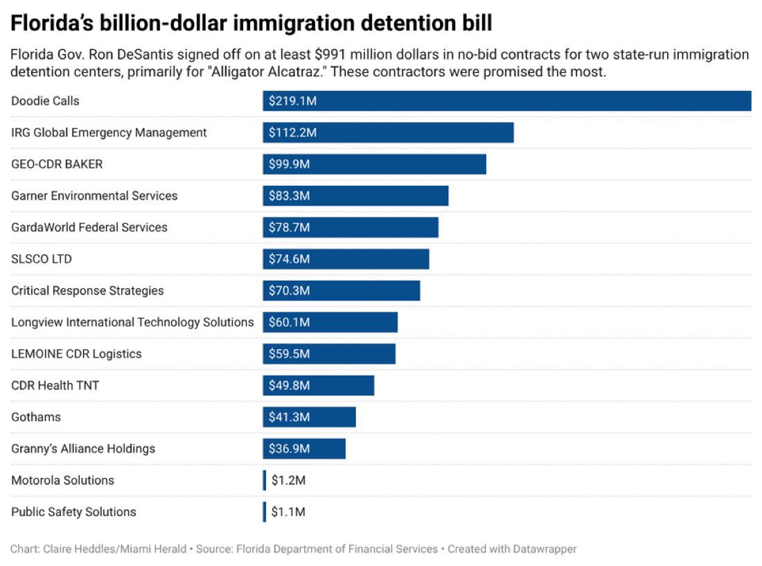 tomaskenn's tweet photo. Maybe DeSantis should not have spent $991 million in taxpayer dollars on Alligator Alcatraz, including $219 on a single porta potty company. Misuse of public funds has consequences and now it’s us taxpayers that are paying for it. https://t.co/z3PDh6C1QE