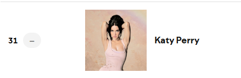 Joshhudsonkat3's tweet photo. KATY STILL IN THE TOP 10 MOST STREAMING FEMALE ARTIST ON SPOTIFY https://t.co/PH3P8M5fSJ