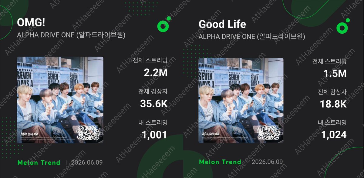 LoveAtHaem's tweet photo. #OMG #GOOD_LIFE #ALD1
두 곡 다 스트리밍 1000회 달성 기념 !
ALLYZ, 우리 스밍 놓지말아요 🙏🏻🙏🏻🙏🏻
멜론 뮤직웨이브 앨리즈방 오면 진짜 편해요 ❤︎ https://t.co/1ojT3zkvK6