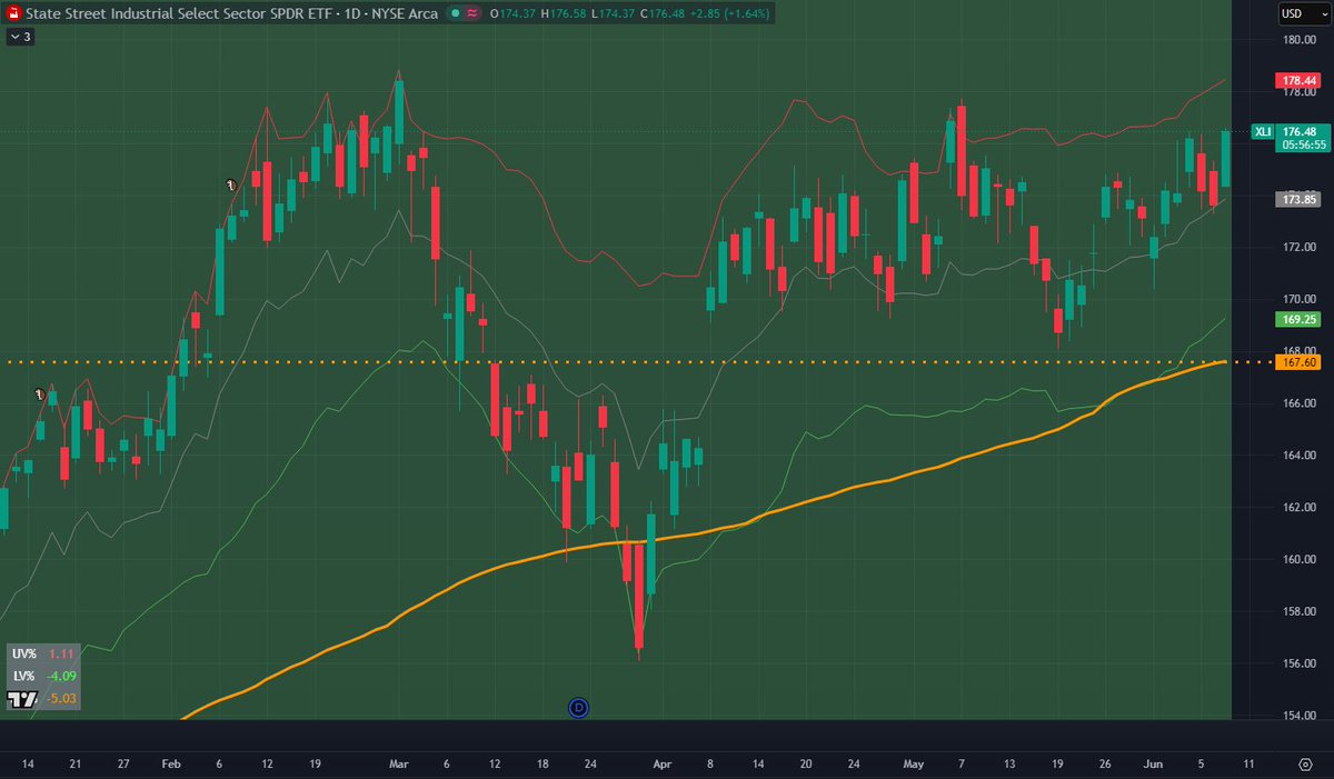 themarketradar's tweet photo. Tech likely stalls the next few weeks while other sectors, especially industrials pickup the slack https://t.co/IuGfyWOo30