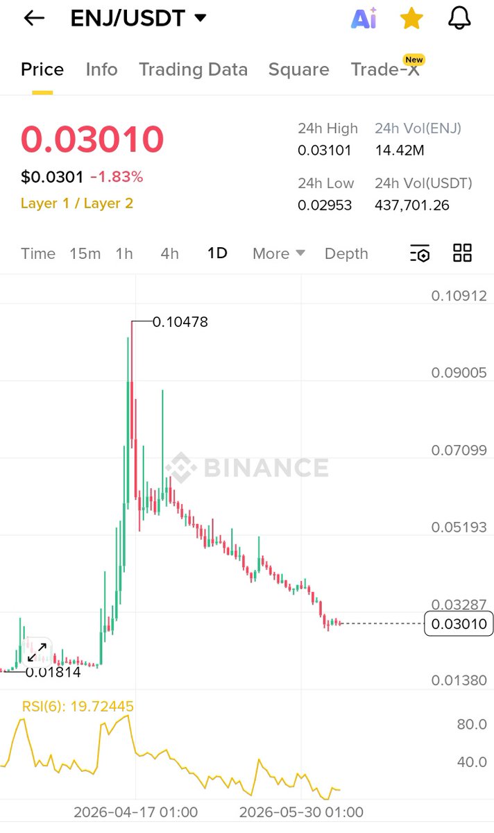 Blockcryptotech's tweet photo. Wathing $ENJ 👀 https://t.co/9ogD4hxFog