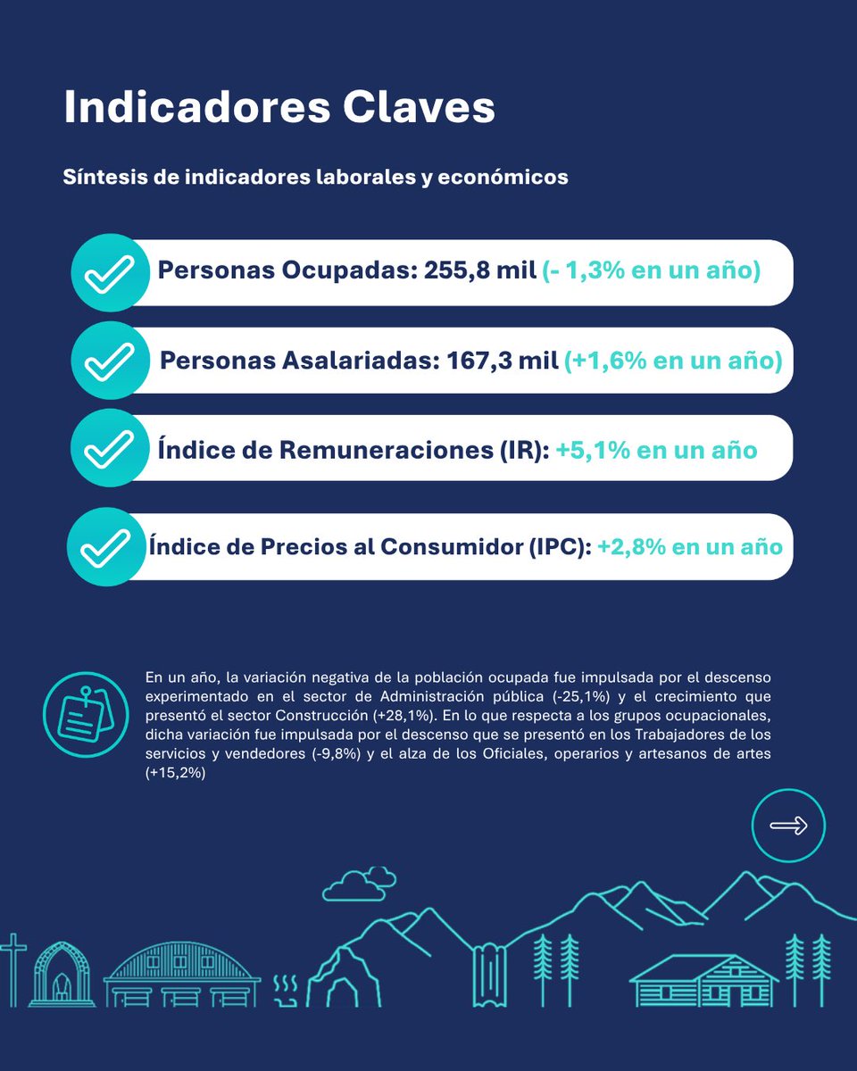olnuble's tweet photo. 📊 Ya está disponible el Termómetro Laboral de Ñuble | Junio 2026
Trimestre febrero – abril 2026. Revisa los principales indicadores, los sectores que impulsan el empleo en la región y las tendencias recientes del mercado laboral en el informe completo. https://t.co/73Kjq6XVsg https://t.co/ouF6NoAQfE