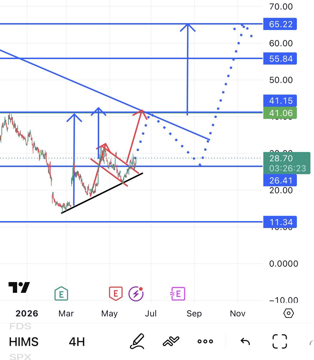 TarekMM100's tweet photo. $HIMS
4-h chart. https://t.co/Zhl1e4ixIT