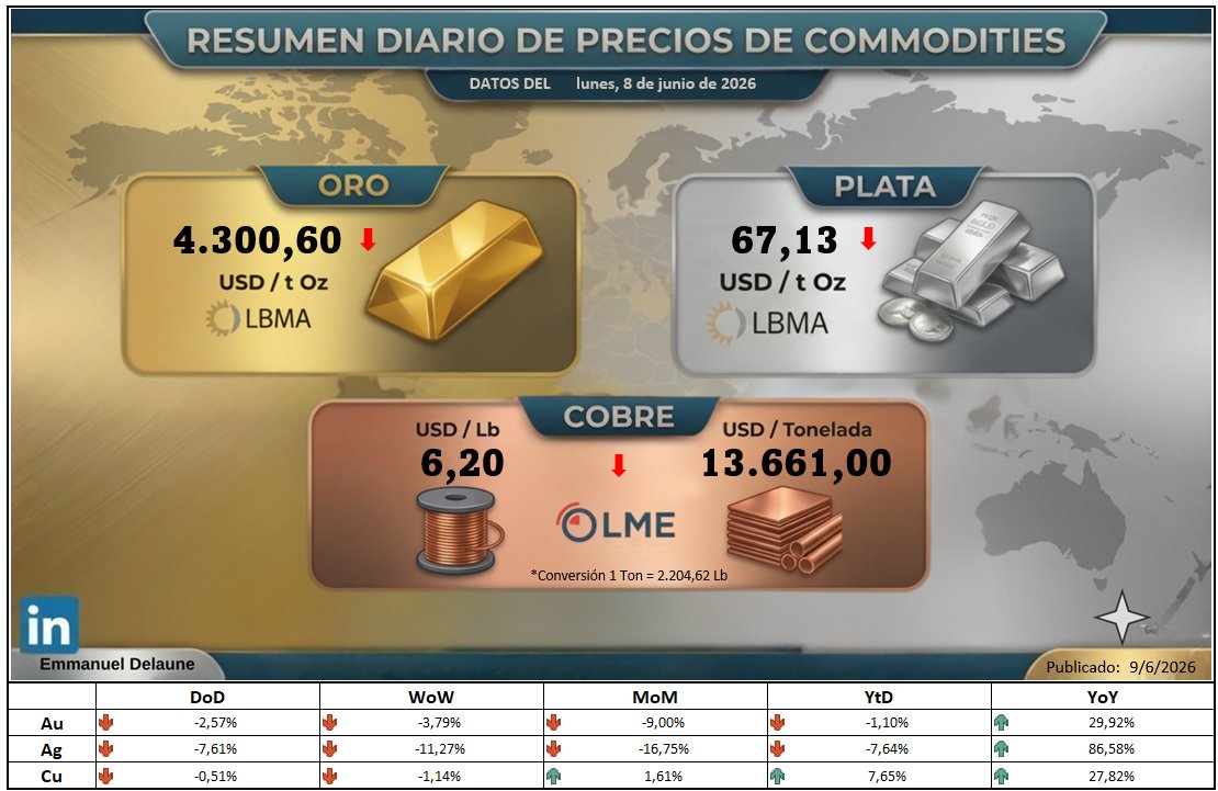 DelauneEmmanuel's tweet photo. #Commodities #Minería #Oro #Plata #Cobre #Metales #Mercados #Energía #TransiciónEnergética #LME #LBMA https://t.co/Fmp8dpmGFO