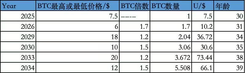 drliaobo's tweet photo. 假设在2025年最低价7.5万买了1个比特币，那时你30岁。

假设价格26年6万，29年18万，30年10万，33年20万，34年12万，结合我的赚币方法，熊市一年比特币增加50%-70%，牛市三年增加20%，可得：

1) 9年后，币本位实现5.5倍涨幅，平均每年赚0.5个比特币

2) 9年后，U本位实现8.8倍涨幅，平均每年赚6.5万U https://t.co/LtjDIQKMaV