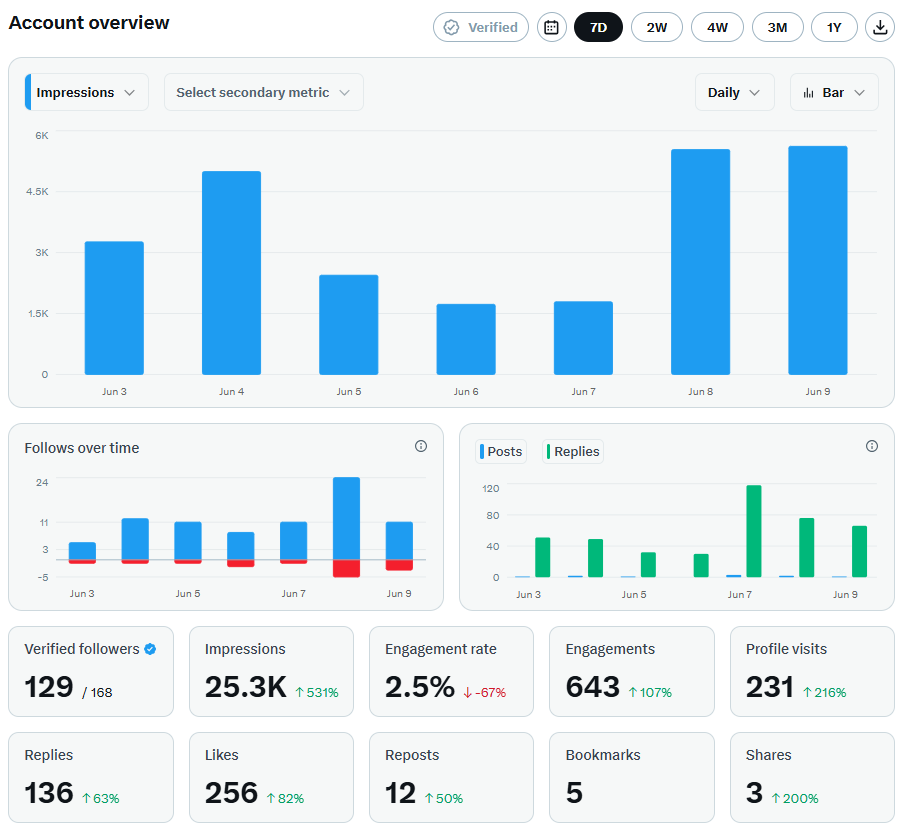 SurajInCT's tweet photo. As a new user of CT,

Is this analytics good for me.

Old users, give me some tips if anything wrong? https://t.co/o4BhgHoK6U