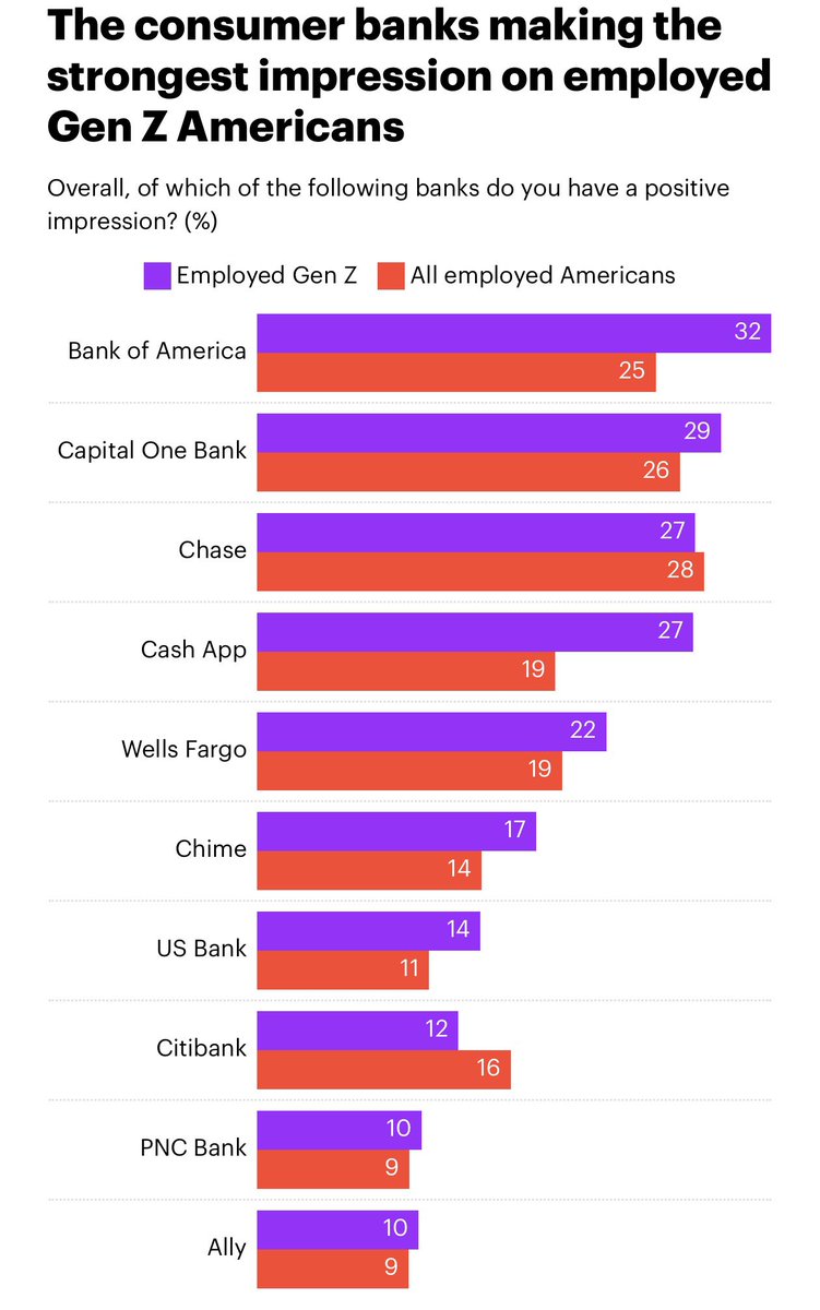 owenbjennings's tweet photo. a lot of folks don’t yet see how dramatically banking is changing before our eyes … and what happens when gen z and gen a get more complex financial lives, start earning more, and make up a larger &amp; larger share of spend 👀

https://t.co/x97O3YBVTl https://t.co/yxEXMSXrw9