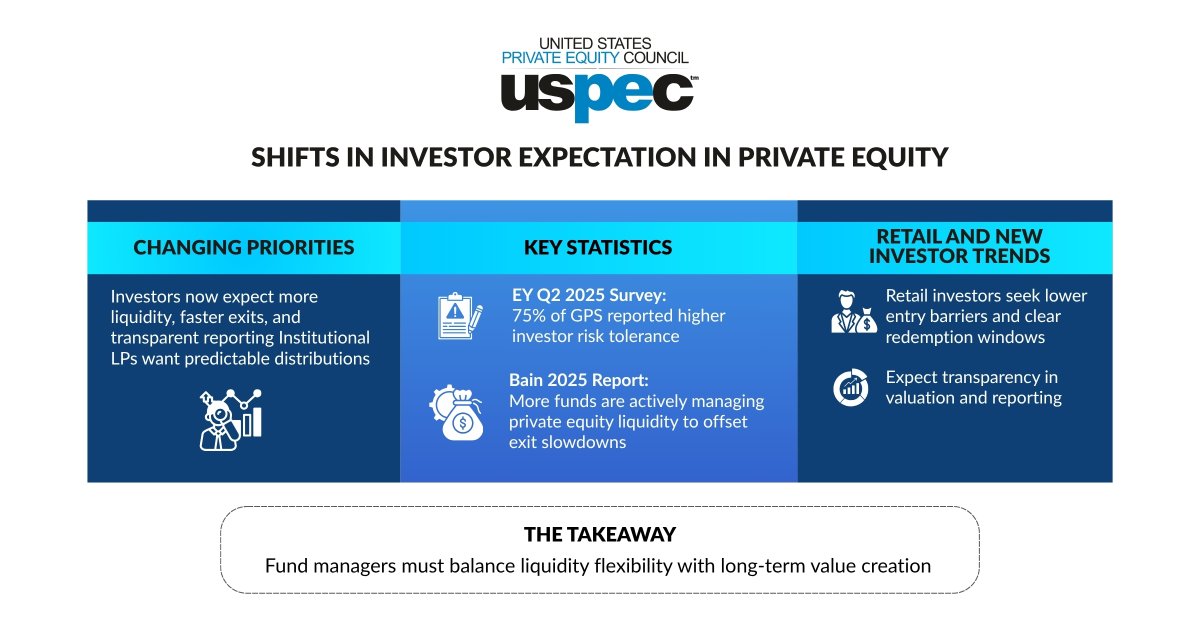 uspec_insights's tweet photo. The next phase of #PrivateEquityLiquidity lies in re-designing traditional fund structures, widening access for a broader class of investors, and embedding technology that offers more flexible participation and exit options. Explore: https://t.co/i2KsMyZ39v

#PrivateEquity #USPEC https://t.co/wO70mLnf7x