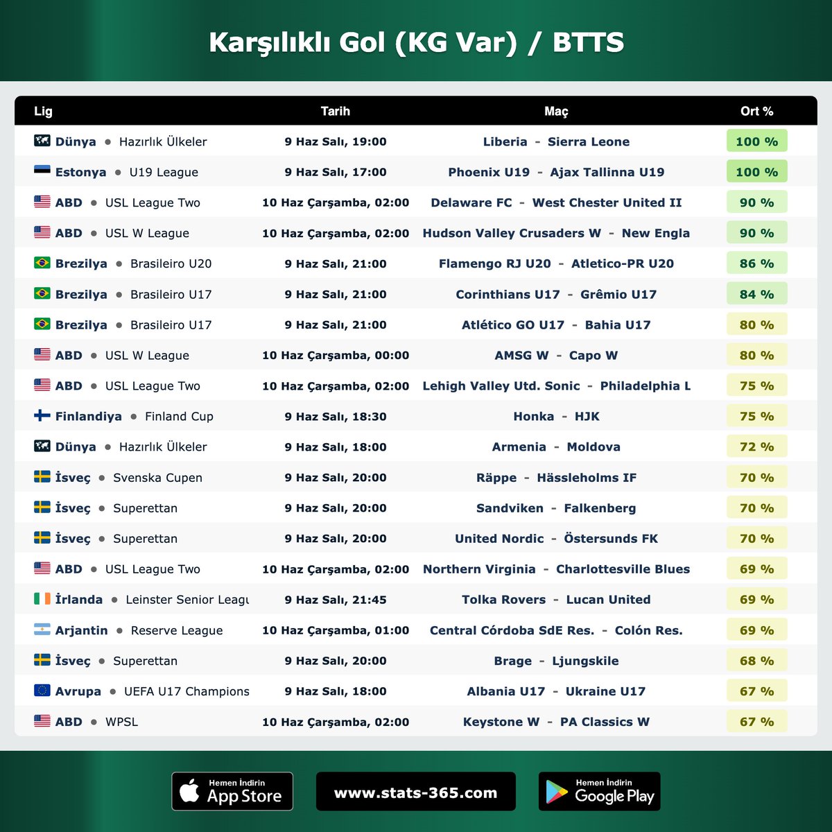 Stats365_TR's tweet photo. ⚽️ Karşılıklı Gol (KG Var) / Both Teams To Score (BTTS)

➡️ https://t.co/GgAAxFGLbX https://t.co/r9hGo0sz7u
