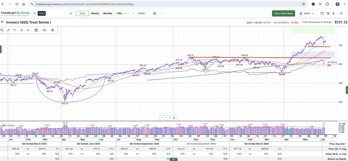 adamsarhan's tweet photo. #IBDPartner 1/2 

$QQQ &amp; $SMH Still Very Extended 
&amp; Pulling Back To The 21 DMA line. 

Next Level Of Support = 50 DMA line

Join @MarketSurge Here 
https://t.co/p1I4fQNELC

#ad https://t.co/93jGqCmJ6A