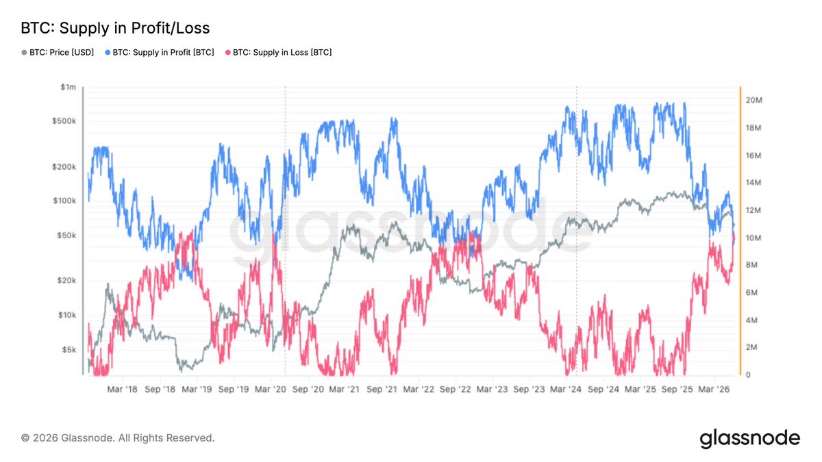 PrometeusCT's tweet photo. #BTC #OnChain #Glassnode
๐ Nearly half of the $BTC circulating supply was in profit at the cycle peak. Today, that figure has fallen sharply as over 8M BTC sit underwater, highlighting the scale of the recent market reset. https://t.co/ZfHnJXFOiN