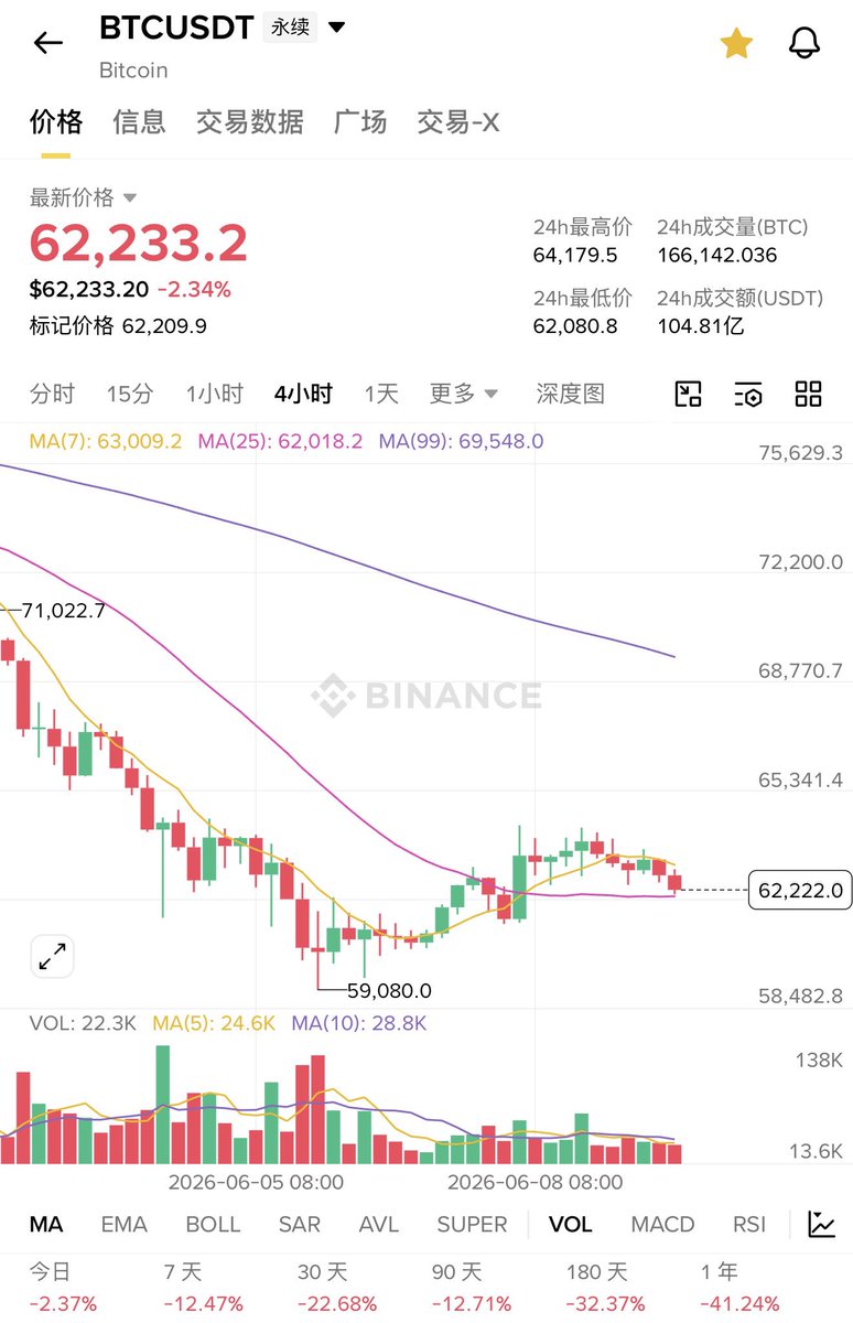Ainy_jing's tweet photo. 我是小晴，来聊聊当前市场。美股开盘不敢跌，比特币晚上也跟着小涨了一点。昨天美股跌完后，黄仁勋、马斯克都出来喊话给美股站台，连韩国总统也在给自己股市打气。这些力量合在一起，会制造点噱头，让市场小幅反弹。

那么今天敢小涨，明天还敢吗？明天就不敢了。因为明天要面对的是全市场关注的CPI年率，那是物价的直观数据。上周五非农就业人口超出预期一倍，现在CPI预期已经给到4.2%，这说明市场依然面临通胀，还是通胀。

所以CPI结果只会等于或高于4.2%，不会更低。这其实是在为以后加息实现软着陆铺路，很可能是在配合沃什年底加息的节奏。美联储救市不能一上来就砸重锤，需要慢慢引导、观察市场反应——非农是这样，CPI是这样，美联储利率也是这样。

通胀这么严重，想让经济恢复活力，抽��（收紧流动性）是必然的。只有先抽水，后面才能慢慢放水来调和。

如果你留意宏观经济，就会明白我说的意思，理解我看空的理由，也会跟着我做空比特币。

所以我之前说63000做空的时候，价格高吗？一点也不高，对吧？

如果美联储想要真正的软着陆，让加息平稳落地，比特币会缓慢跌到5万附近，这是大概率事件。如果硬着陆，比特币会快速跌到5万以下，不过那是小概率。

宏观经济今年利空是既定事实，这是美国市场的需求。那就听我的，遵循市场反应，老老实实先做空到六万。到了六万你是止盈还是继续持有，随你自己，但别浪费这个区间的空单机会。

#BTC #BTC #ETH  #BNB