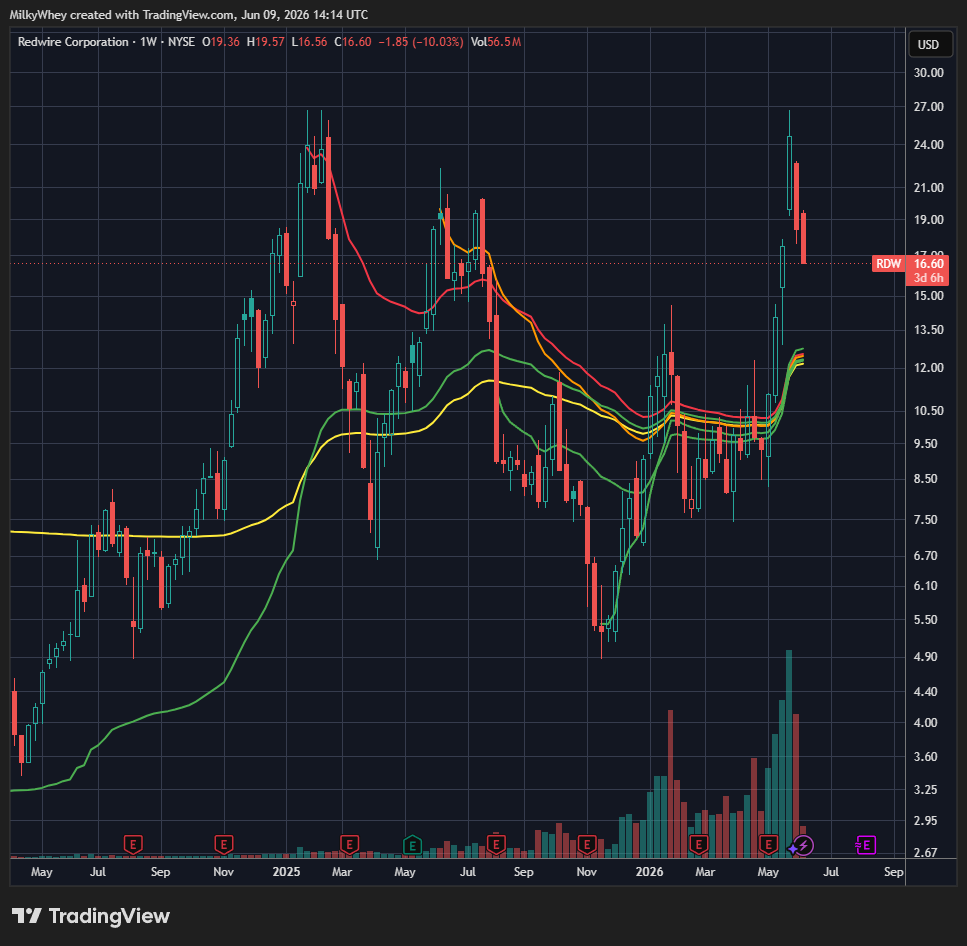 Zandertrade's tweet photo. $RDW Still waiting for reload. Confluence building still, now $12's with this great volume. https://t.co/NuaQUcqjon