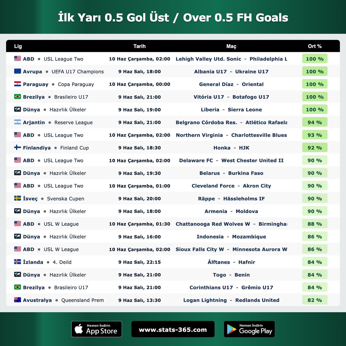 Stats365_TR's tweet photo. ⚽️ İlk Yarı 0.5 Gol Üst / Over 0.5 FH Goals

➡️ https://t.co/GgAAxFGLbX https://t.co/Jh7joLsgPl