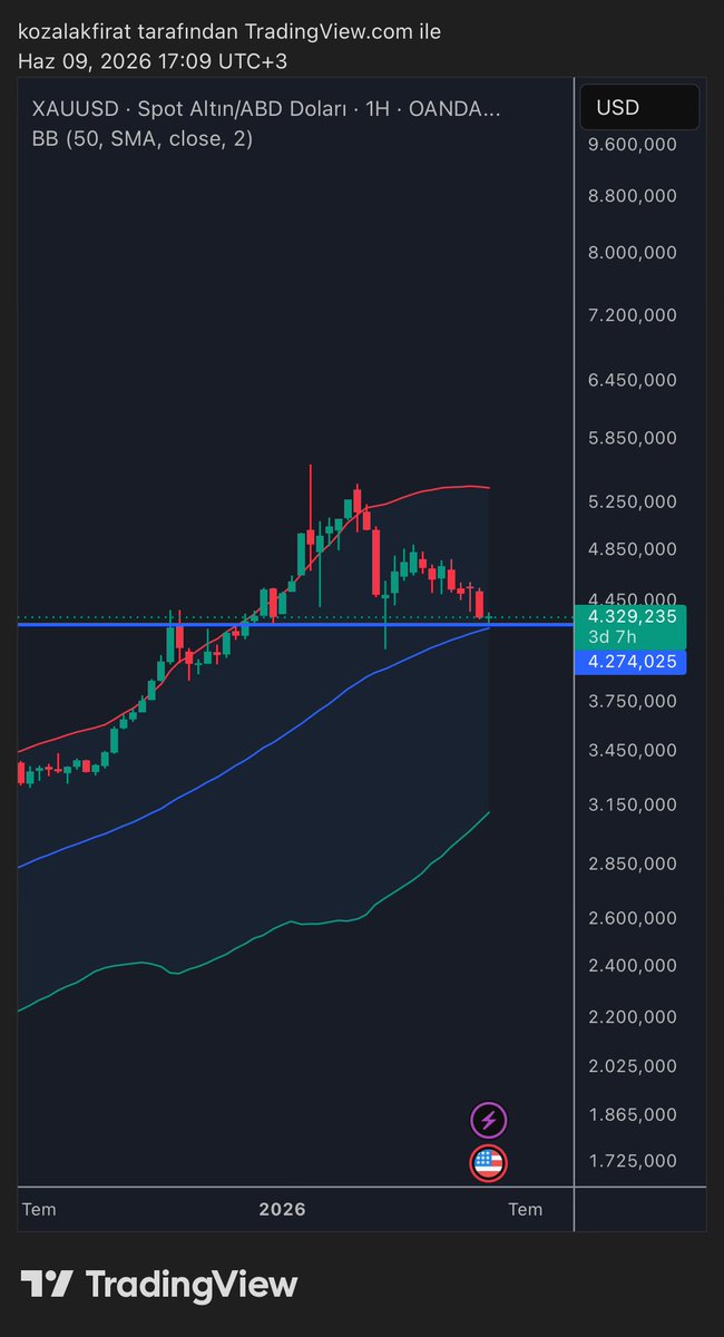 pariteetr's tweet photo. #xauusd haftalik grafiginde  hem uzun suren yatay destek hemde haftalik 50 sma desteginde bir sure yatay seyredip yukselis icin teknik gerekceler aramak faydali olacaktir. #altin https://t.co/gGqRbow28h