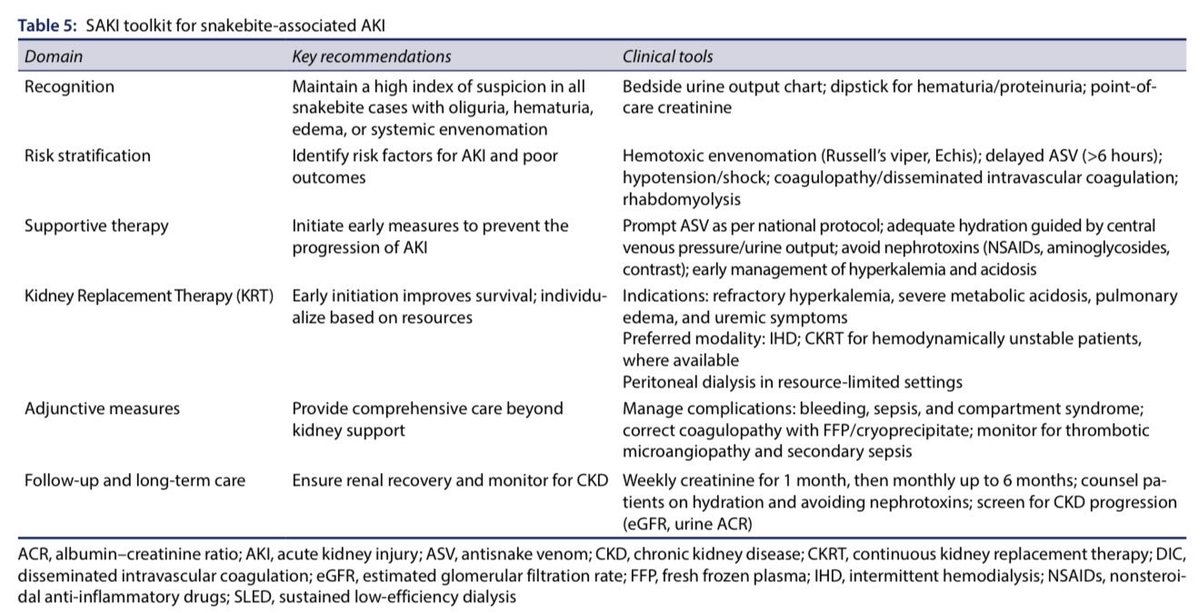 iamnephrologist's tweet photo. 🔥Snakebite envenomation associated AKI

🔆Need for standardised diagnostic &amp; therapeutic approach across general medicine, nephrology &amp; CCM teams

🔗 10.59556/japi.74.1528

#NephroNotes #NephPearls #FOAMEd #MedEd https://t.co/Vjnd2iZJnk