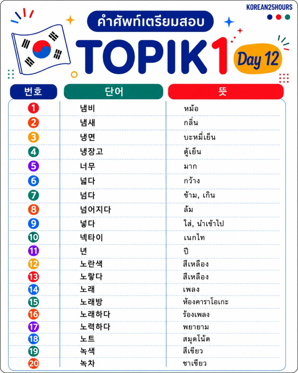 Korean25Hours's tweet photo. TOPIK 1 Day 12 📚🇰🇷

รวม 20 คำศัพท์ที่พบบ่อยในข้อสอบและชีวิตประจำวัน เช่น 냉장고 (ตู้เย็น), 노래 (เพลง), 노트 (สมุดโน้ต) และ 녹차 (ชาเขียว)

ท่องวันละ 20 คำ สะสมคลังศัพท์ให้แน่นขึ้นทุกวัน 💙✨

#ภาษาเกาหลี #เกาหลี #topik #korean #korea https://t.co/tMmPMzpzY6