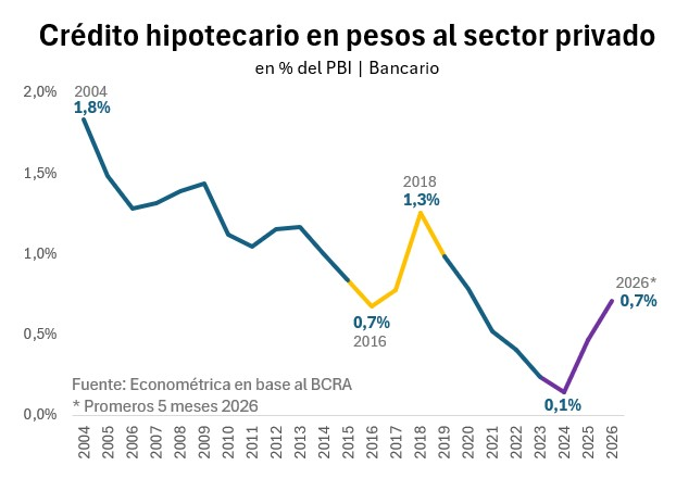 yayimoralesok's tweet photo. Esta es una de las tantas consecuencias de años de pésimas políticas públicas:
❌Generaron inflación
❌Destruyeron la moneda
❌Desincentivaron el ahorro y la inversión
❌Terminaron con el crédito

Como resultado, muchos argentinos dejaron de imaginar siquiera la posibilidad de tener un techo propio alguna vez.

Con el programa económico actual, es la primera vez en décadas que tenemos la posibilidad de realmente ver cambiar la historia.

Ojalá así sea, de una vez y para siempre 🇦🇷