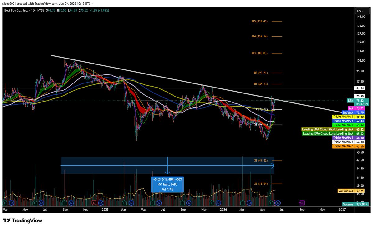 MRJRyder's tweet photo. @jfsrev Weekly coming up against the 200ma and DTL area.  658 days under the DTL.  

Daily  - found resistance at the DTL, came back and found support at the 200day and potentially could break out of the DTL, waiting for the mas to catch up. https://t.co/Z3Z7PtZmF9