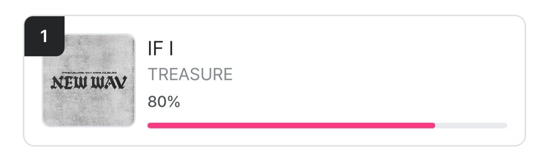 dailytre4sure's tweet photo. #TREASURE FINALLY HIT THE 80% MARK‼️

DO NOT BE COMPLACENT, TEUMES. KEEP DROPPING YOUR VOTES. LET’S DO OUR BEST TO END STRONG AT 85% TO BE SAFE 📢

🖇 https://t.co/td1f3dBQWy https://t.co/9v40V5njrV