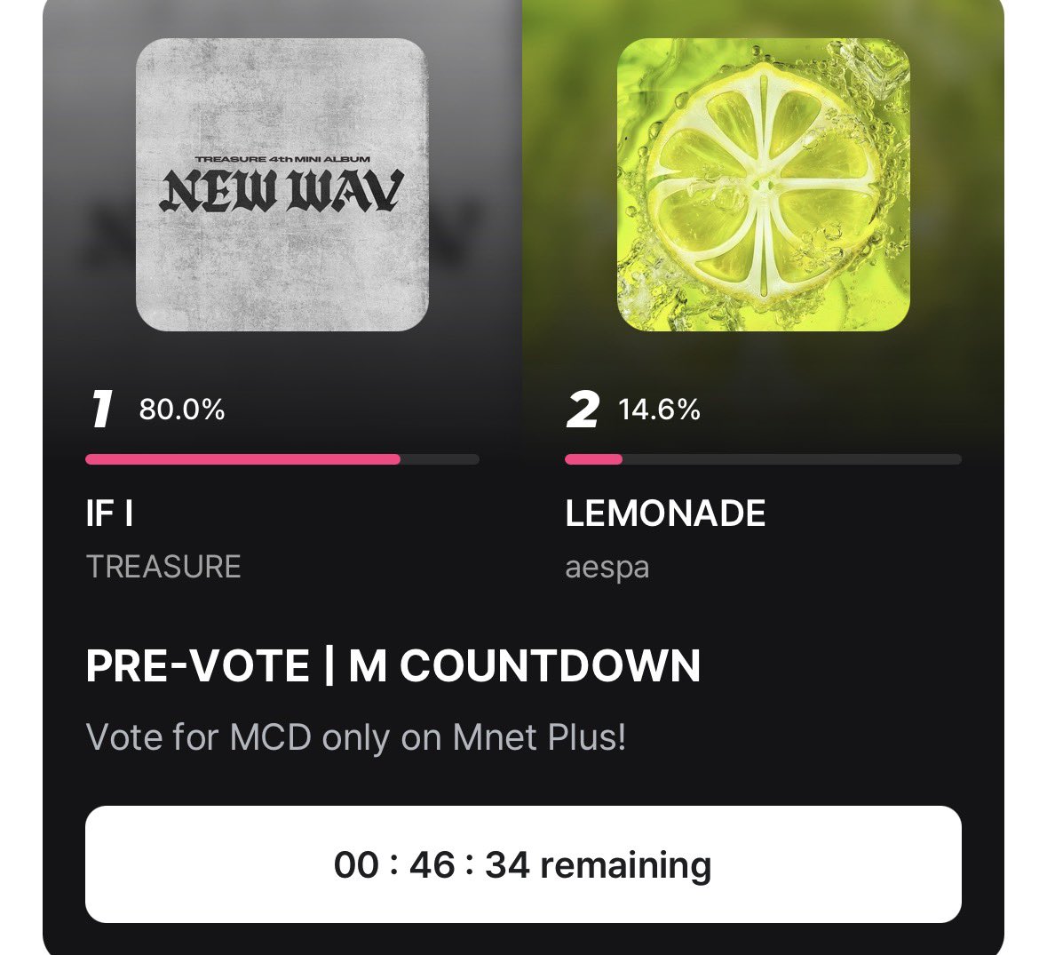 teupopbase's tweet photo. [MCOUNTDOWN PRE-VOTE🗳️]

TEUMES WE DID IT WE NOW REACHED 80%!!! WELL DONE EVERYONE🩵

Let’s keep voting and see if we can reach 85-90%‼️ Remember the higher the percentage the better🙏🏼

Let’s get #TREASURE that encore — it’s within reach💎

Voting ends-
40 minutes left🚨 https://t.co/0wuVN2ETE9