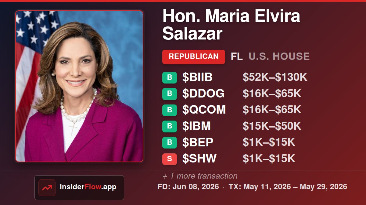 InsiderFlowApp's tweet photo. 🏛️ Hon. Maria Elvira Salazar (R-FL) · House
Rep. Salazar filed 9 buys and 2 sells across 7 tickers, totaling USD 102K–USD 355K, from May 11-29.
🟢 9× Buy · 🔴 2× Sell | USD 102K–USD 355K
$BIIB #DDOG #QCOM #IBM #BEP #SHW +1
Filed: 2026-06-08 | TX: 2026-05-11–2026-05-29 https://t.co/kd9lEyFny7