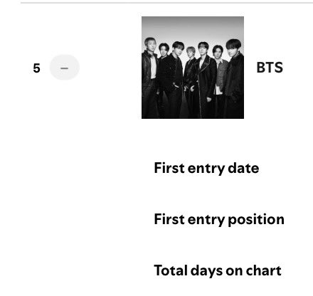 btspotifycentre's tweet photo. .@BTS_twt on Spotify Artists Chart: 
(06/08)

🌍 Global — #5(=)
🇺🇸 USA — #27(+1) 🔺 https://t.co/p4bJC8VgNI