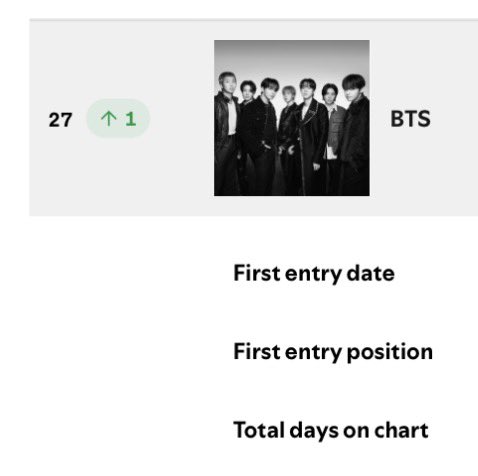 btspotifycentre's tweet photo. .@BTS_twt on Spotify Artists Chart: 
(06/08)

🌍 Global — #5(=)
🇺🇸 USA — #27(+1) 🔺 https://t.co/p4bJC8VgNI