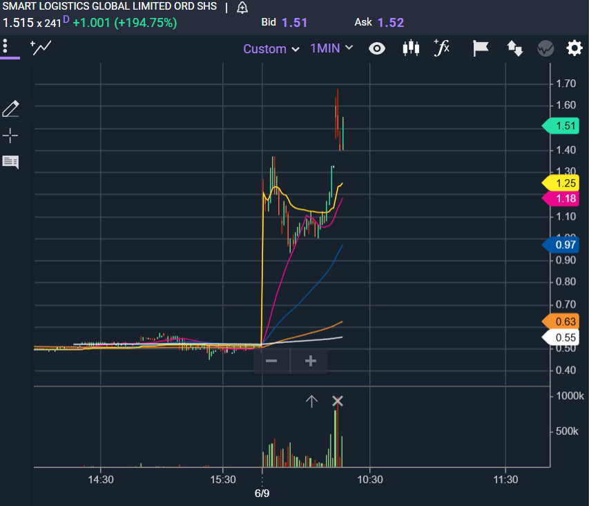Xyth_Lord's tweet photo. $SLGB amazing stock to day trade. This is what happens when you have a true 3m float with no notes and the rest are owned by the CEO. Even the executives do not have stock yet, they were paid cash bonuses. I think truly, this one will be hard to hold back https://t.co/6Wv3QpAknQ