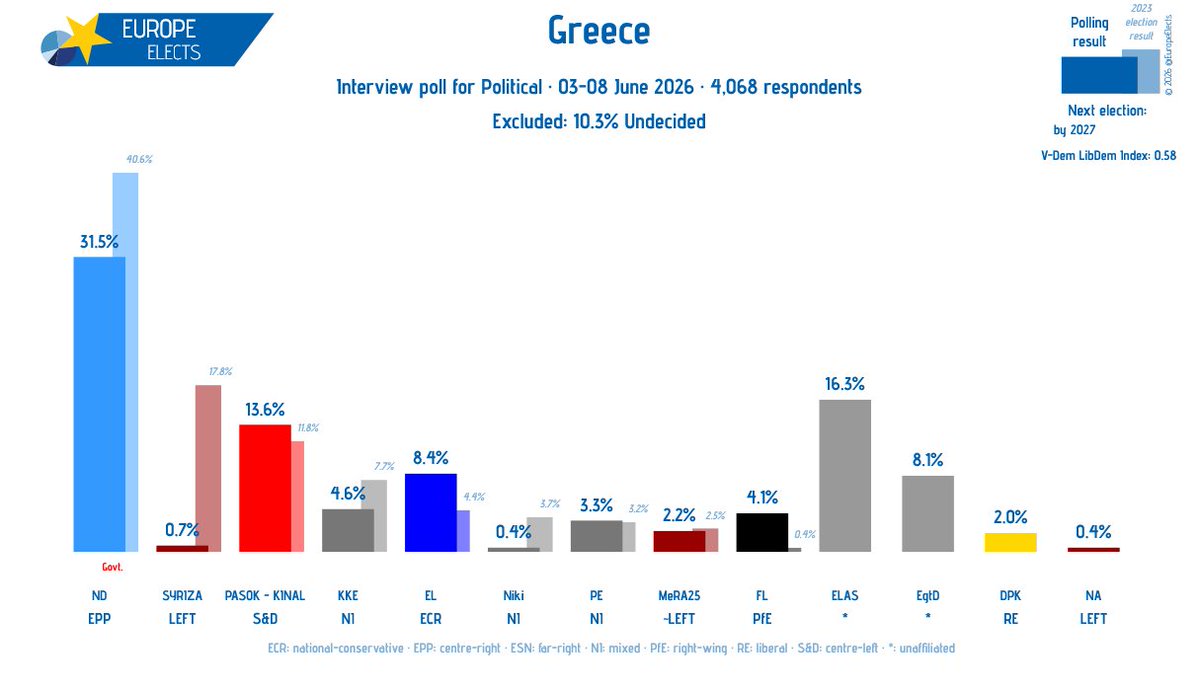 EuropeElects's tweet photo. Greece, Interview poll:

ND-EPP: 32% (+2)
ELAS-*: 16% (+1)
PASOK - KINAL-S&D: 14%
EL-ECR: 8% (+1)
EgtD-*: 8% (-1)
KKE-NI: 5% (-1)
FL-PfE: 4%
PE-NI: 3% (-1)
MeRA25~LEFT: 2% (-1)
DPK-RE: 2% (-1)
SYRIZA-LEFT: 1%
Niki-NI: 0% (-1)
NA-LEFT: 0% (-1)

+/- vs. 21-25 May 2026

Fieldwork: 03-08 June 2026
Sample size: 4,068

➤ https://t.co/iSSvrXABUr