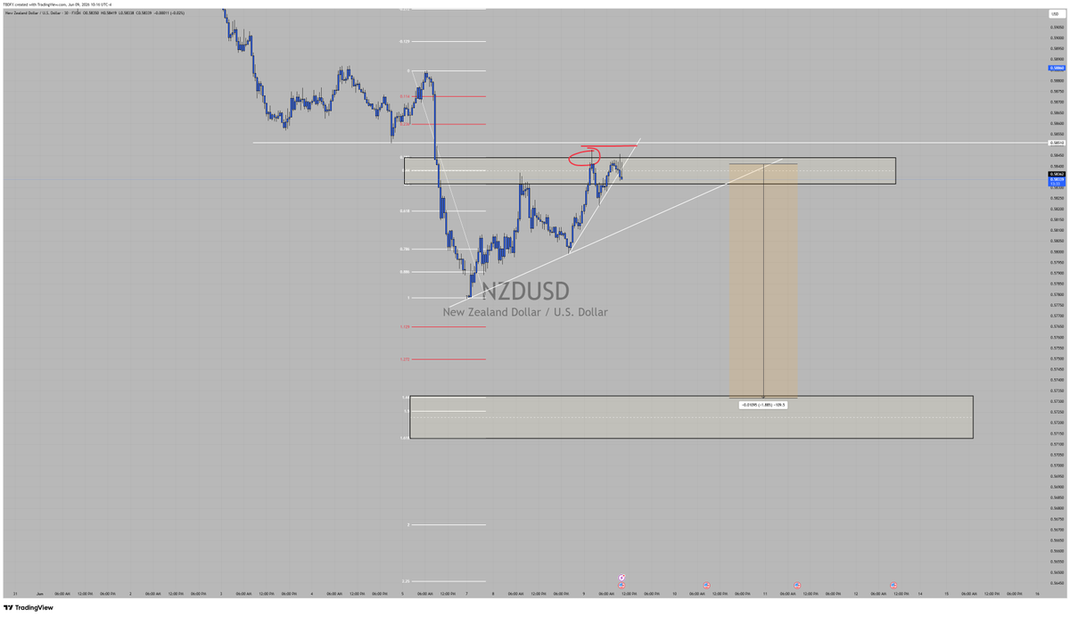 TraderBenDave's tweet photo. If  the integrity  of this high holds on  $NZDUSD ,  we are looking  at 100 pips dump. https://t.co/myCRJtpWkC