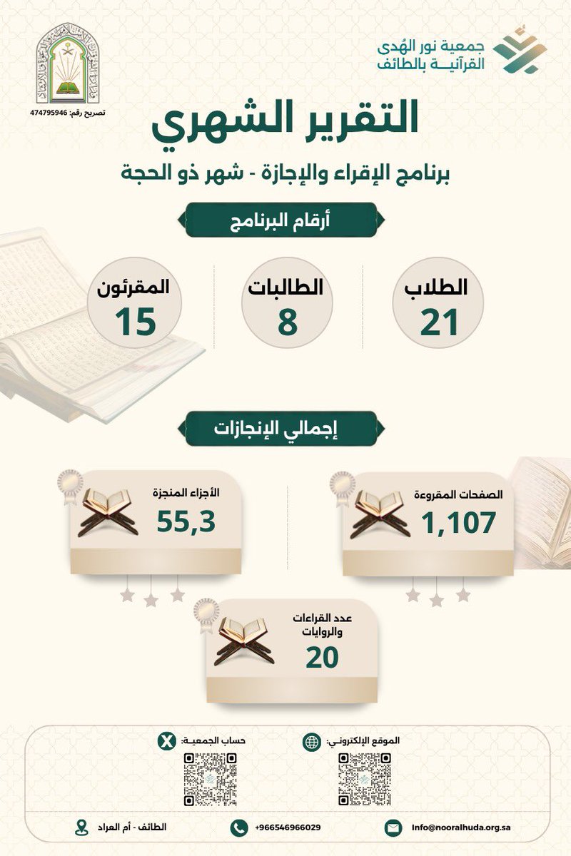 nooralhuda1447's tweet photo. بمتابعة وتوجيه من رئيس مجلس الإدارة

فضيلة الشيخ أ.د ناصر بن سعود القثامي -حفظه الله-

يواصل برنامج الإقراء والإجازة بجمعية نور الهدى 

القرآنية بالطائف تحقيق أهدافه في خدمة كتاب الله 

وتعليمه.

#جمعية_نور_الهدى_القرآنية
#الطائف
#الإقراء_والإجازة
#تعليم_القرآن https://t.co/ebbG8rKUr6